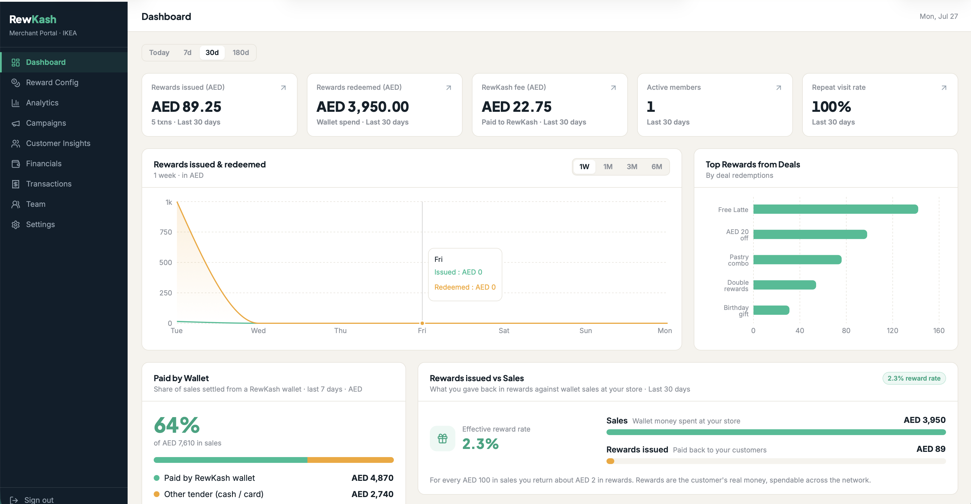 RewKash merchant portal dashboard — Cash Rewards issued, redeemed, RewKash fee, active members and repeat visit rate